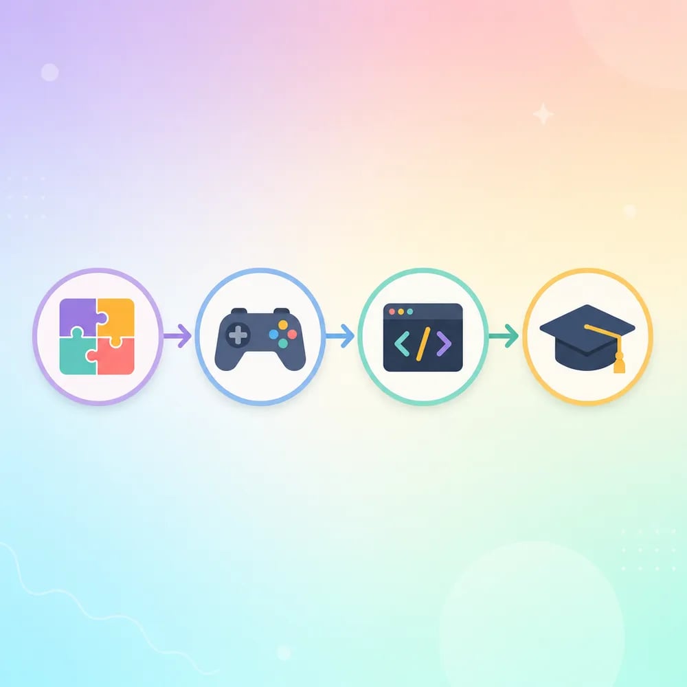 The Algonova learning path: from Scratch to Roblox game design to Python, stage by stage.
