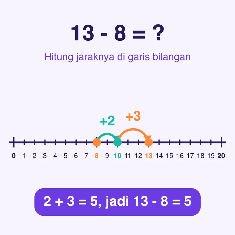 Garis bilangan yang menunjukkan cara mengerjakan 13 dikurangi 8 dengan dua lompatan