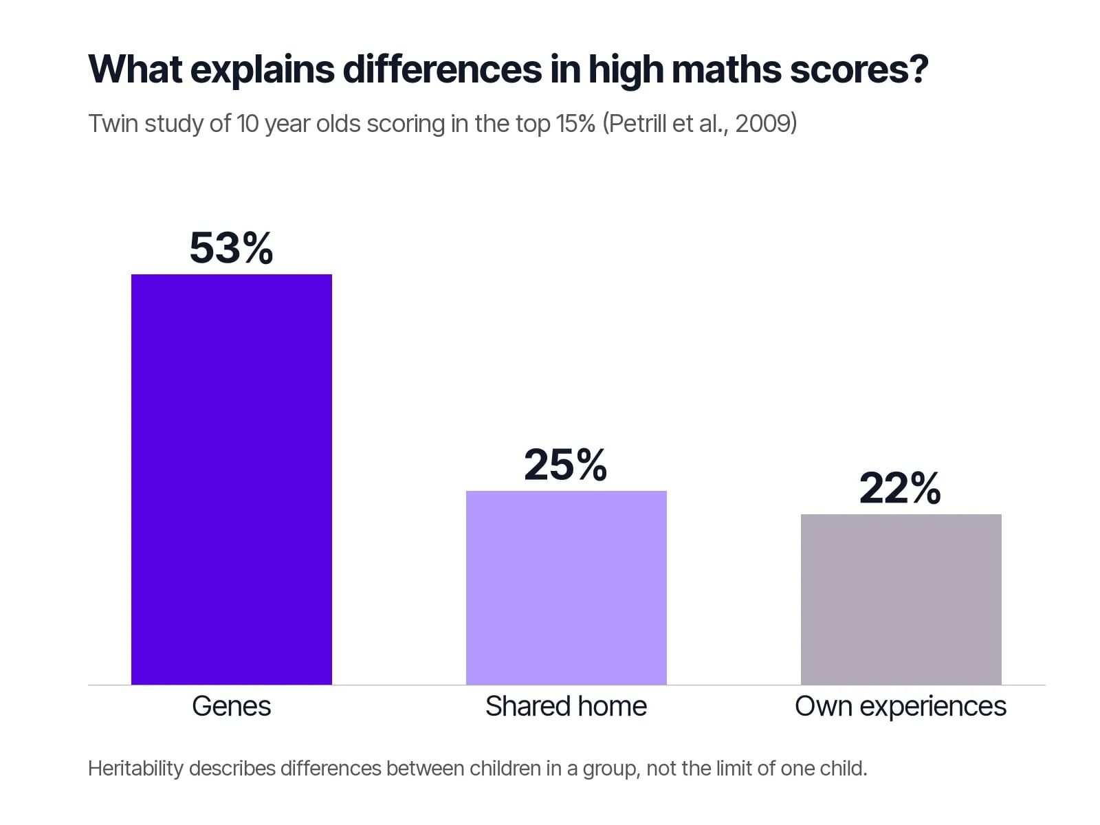 Bar chart of a 2009 twin study showing genes 53 percent, shared home 25 percent, own experiences 22 percent