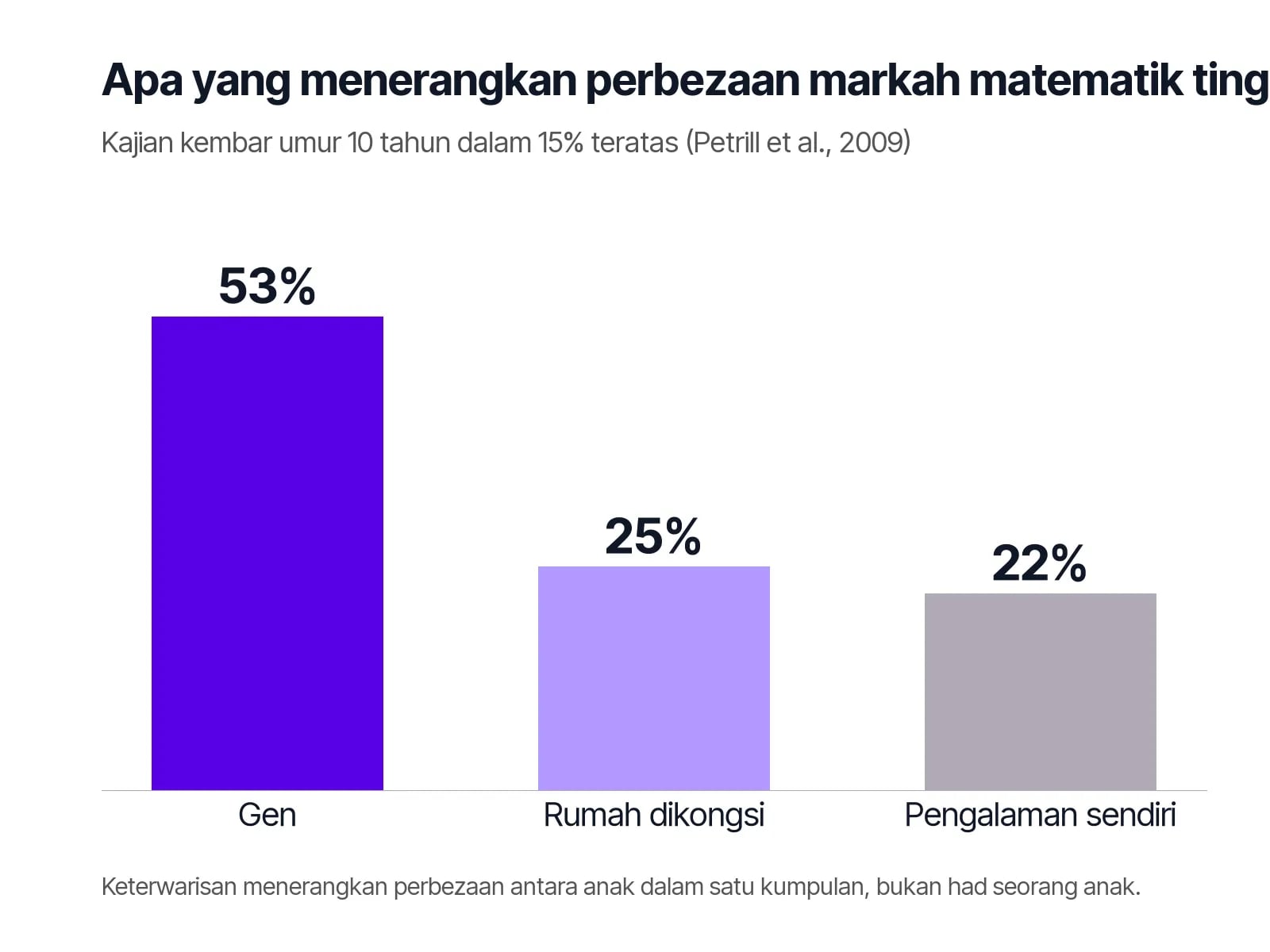 Carta bar kajian kembar 2009 yang menunjukkan gen 53 peratus, rumah dikongsi 25 peratus, pengalaman sendiri 22 peratus