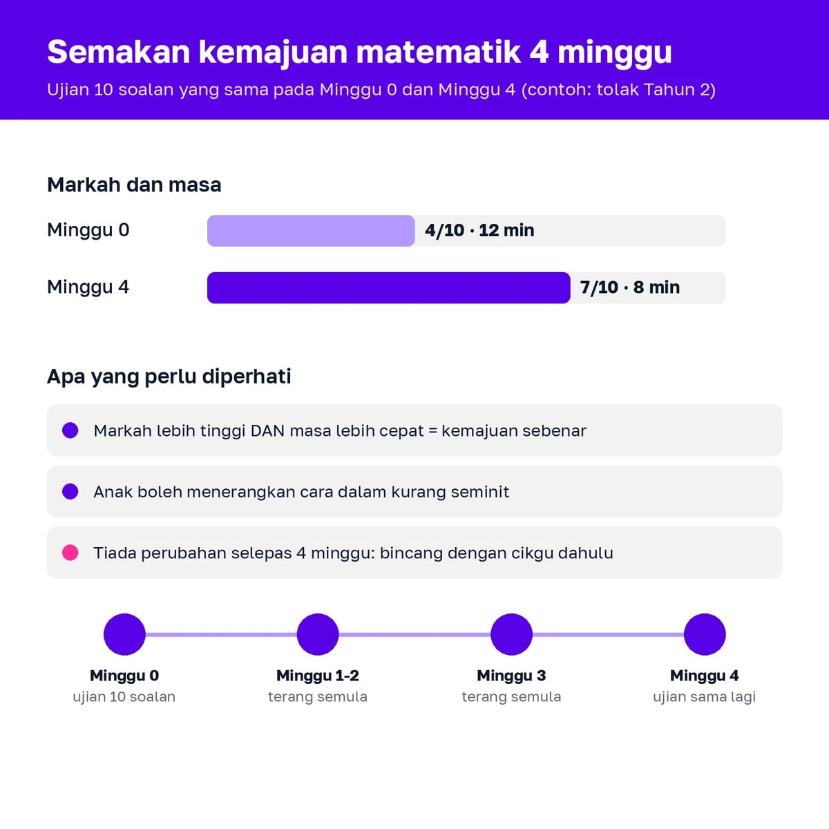 Penjejak kemajuan matematik 4 minggu yang membandingkan markah ujian Minggu 0 dan Minggu 4 untuk murid sekolah rendah