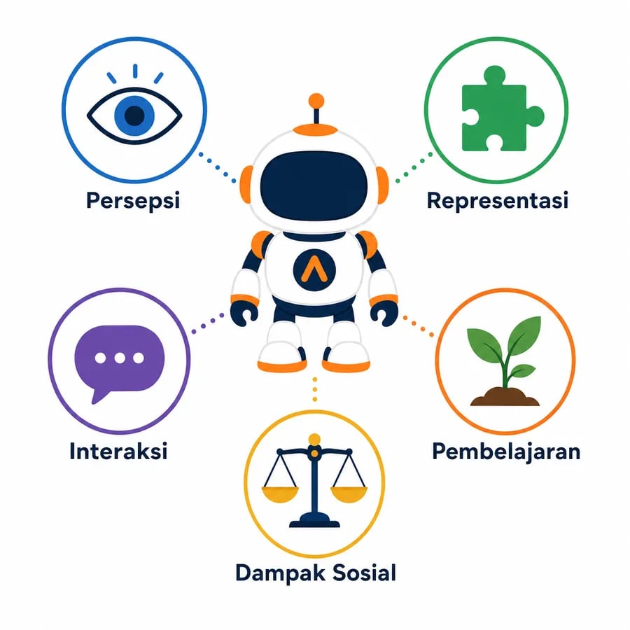 AI4K12 five big ideas diagram: perception, representation, learning, interaction, societal impact