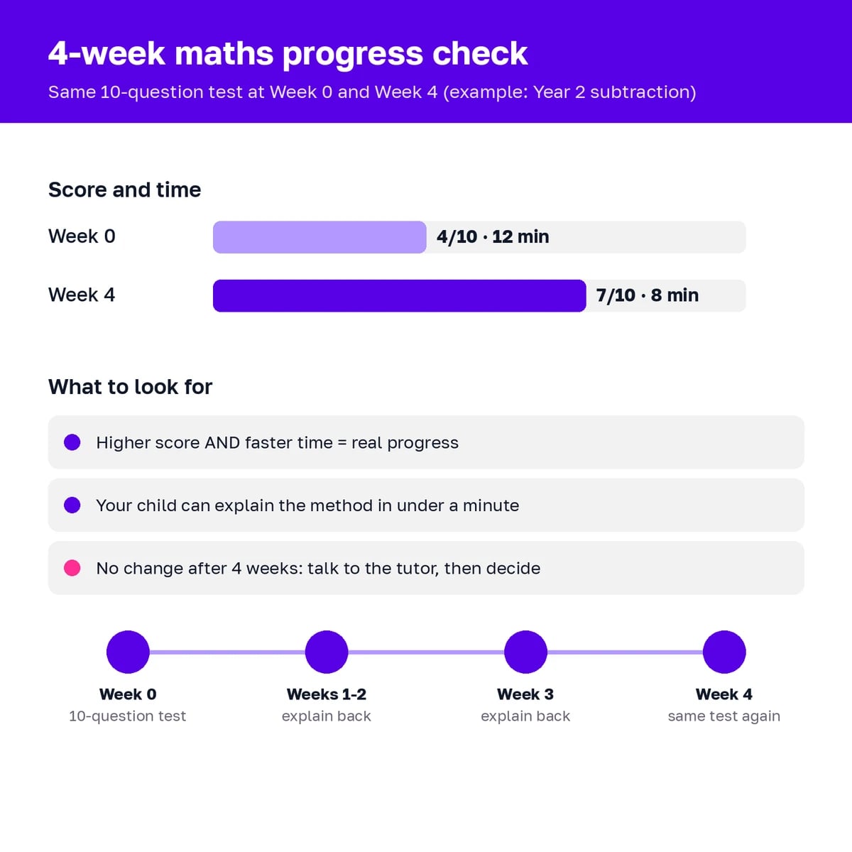 Four-week maths progress tracker comparing a Week 0 and Week 4 test score for a primary school child